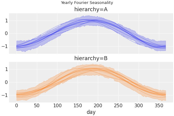 ../../_images/pymc_marketing-mmm-fourier-1.png