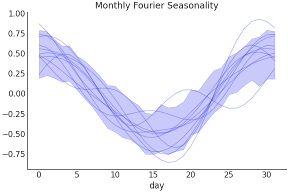 ../../_images/pymc_marketing-mmm-fourier-MonthlyFourier-1.png