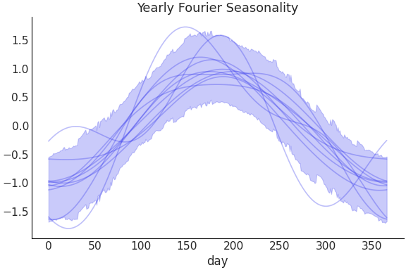 ../../_images/pymc_marketing-mmm-fourier-YearlyFourier-1.png