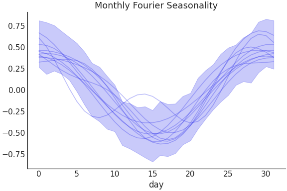 ../../_images/pymc_marketing-mmm-fourier-MonthlyFourier-1.png