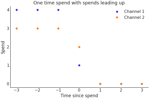 ../../_images/pymc_marketing-mmm-utils-create_new_spend_data-1.png