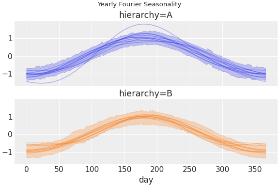 ../../_images/pymc_marketing-mmm-fourier-1.png