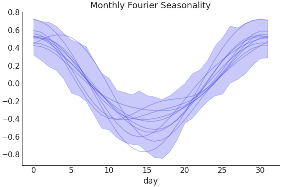 ../../_images/pymc_marketing-mmm-fourier-MonthlyFourier-1.png