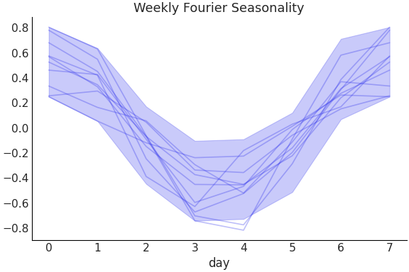 ../../_images/pymc_marketing-mmm-fourier-WeeklyFourier-1.png