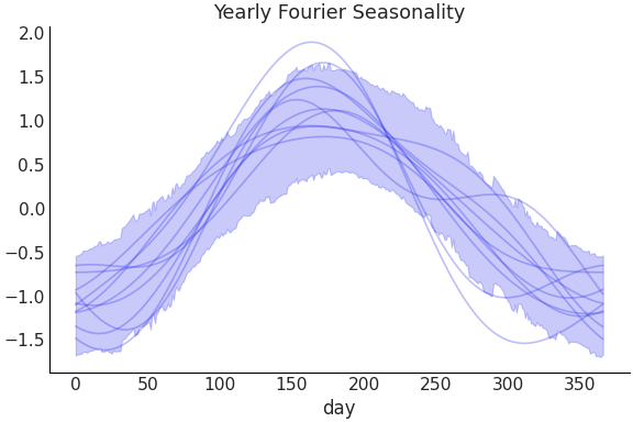 ../../_images/pymc_marketing-mmm-fourier-YearlyFourier-1.png