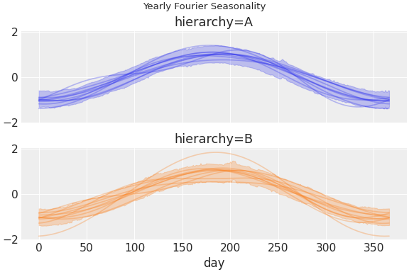 ../../_images/pymc_marketing-mmm-fourier-1.png