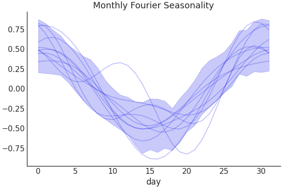 ../../_images/pymc_marketing-mmm-fourier-MonthlyFourier-1.png