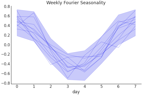 ../../_images/pymc_marketing-mmm-fourier-WeeklyFourier-1.png