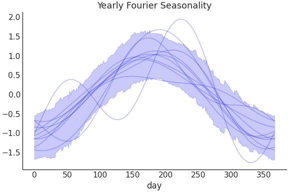 ../../_images/pymc_marketing-mmm-fourier-YearlyFourier-1.png