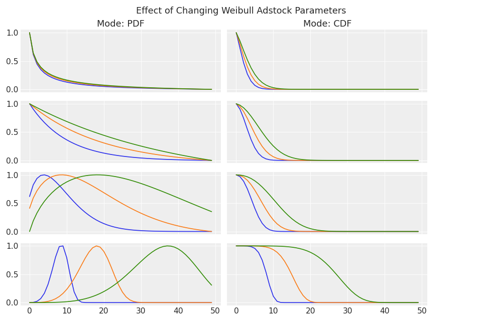 ../../_images/pymc_marketing-mmm-transformers-weibull_adstock-1.png