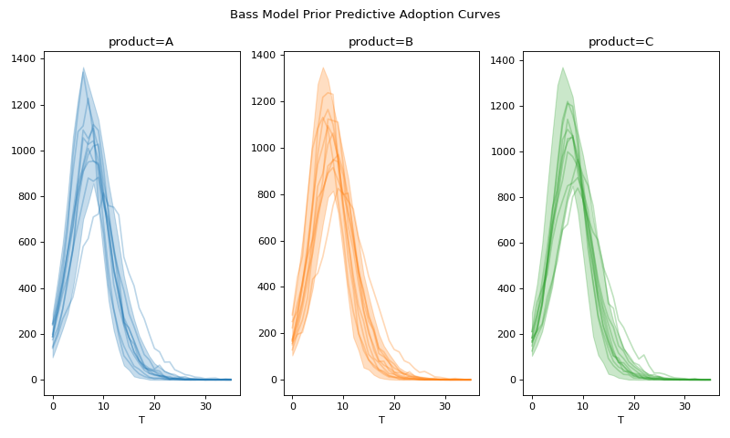 ../../_images/pymc_marketing-bass-model-1.png