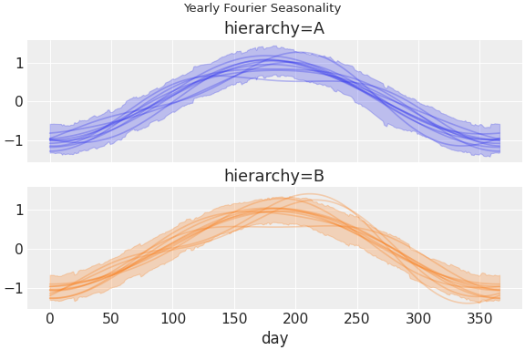 ../../_images/pymc_marketing-mmm-fourier-1.png