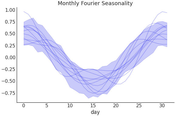 ../../_images/pymc_marketing-mmm-fourier-MonthlyFourier-1.png