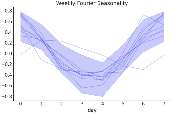 ../../_images/pymc_marketing-mmm-fourier-WeeklyFourier-1.png