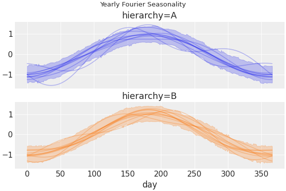 ../../_images/pymc_marketing-mmm-fourier-1.png