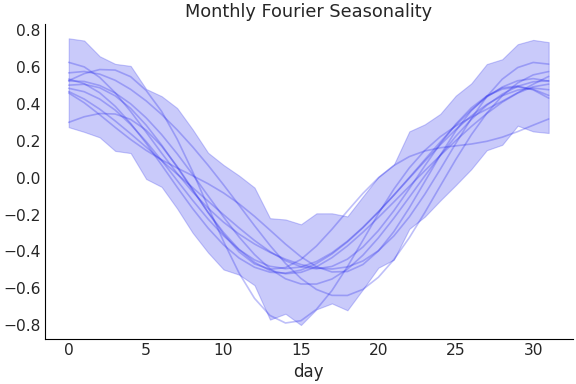 ../../_images/pymc_marketing-mmm-fourier-MonthlyFourier-1.png