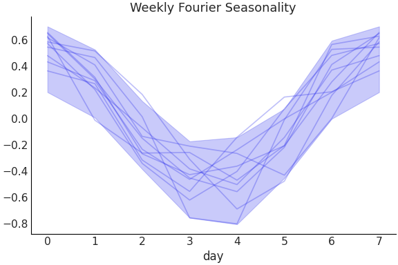 ../../_images/pymc_marketing-mmm-fourier-WeeklyFourier-1.png
