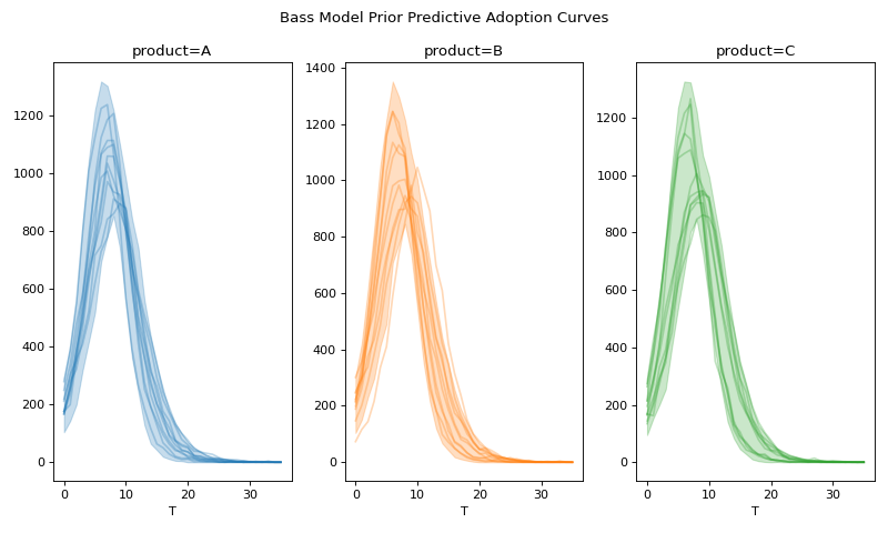 ../../_images/pymc_marketing-bass-model-1.png