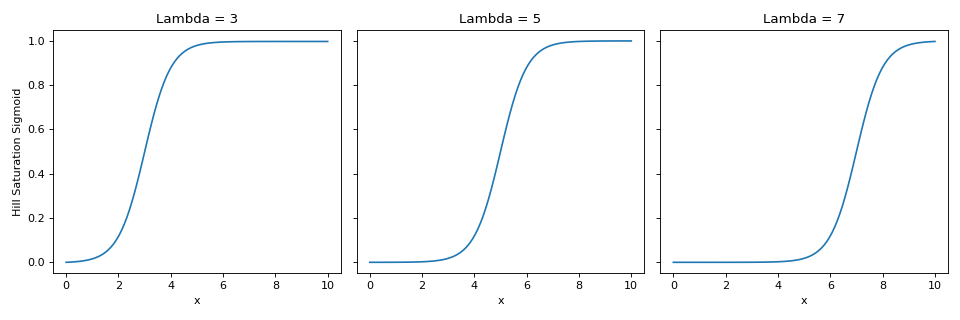 ../../../_images/pymc_marketing-mmm-components-saturation-HillSaturationSigmoid-function-1_02_00.png