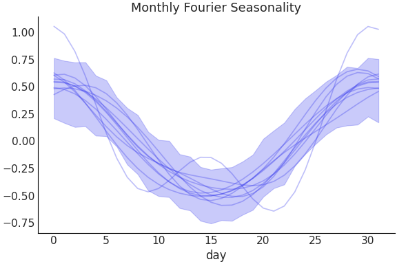 ../../_images/pymc_marketing-mmm-fourier-MonthlyFourier-1.png