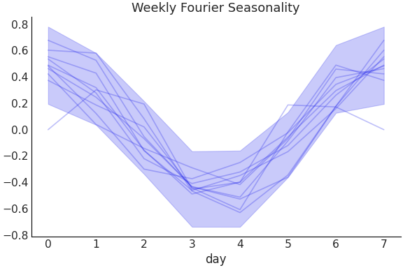 ../../_images/pymc_marketing-mmm-fourier-WeeklyFourier-1.png