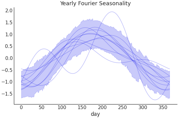 ../../_images/pymc_marketing-mmm-fourier-YearlyFourier-1.png