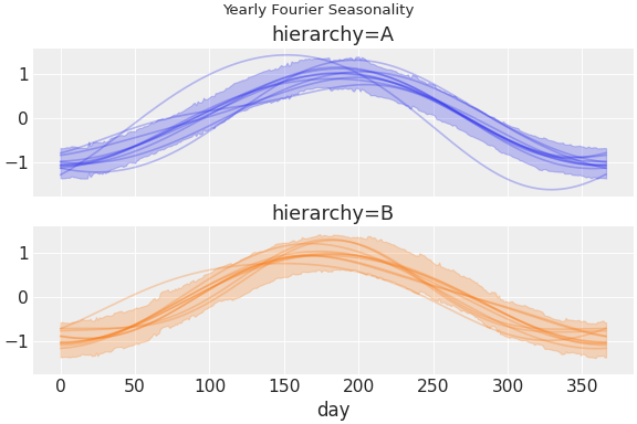 ../../_images/pymc_marketing-mmm-fourier-1.png
