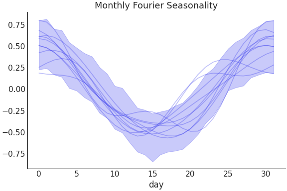 ../../_images/pymc_marketing-mmm-fourier-MonthlyFourier-1.png