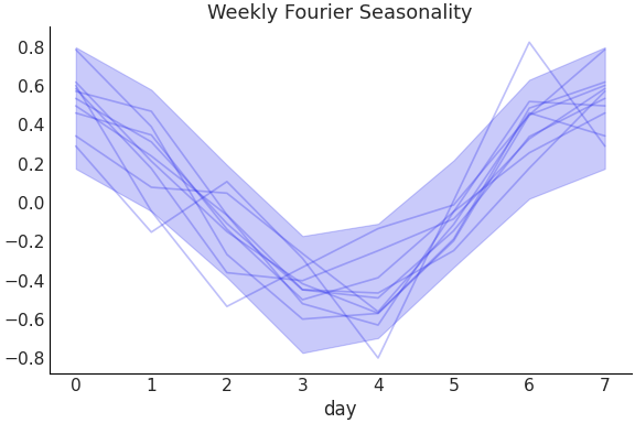 ../../_images/pymc_marketing-mmm-fourier-WeeklyFourier-1.png