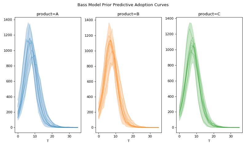 ../../_images/pymc_marketing-bass-model-1.png