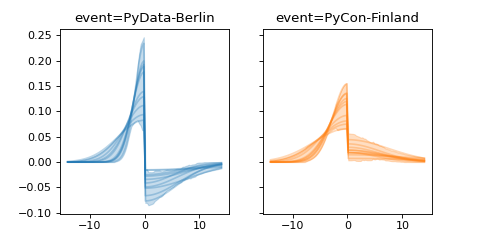 ../../_images/pymc_marketing-mmm-events-AsymmetricGaussianBasis-1.png