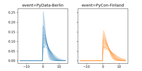 ../../_images/pymc_marketing-mmm-events-HalfGaussianBasis-1.png