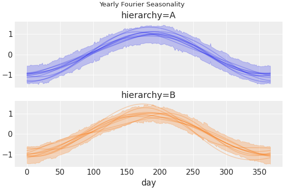 ../../_images/pymc_marketing-mmm-fourier-1.png