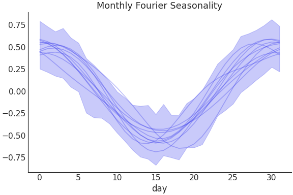 ../../_images/pymc_marketing-mmm-fourier-MonthlyFourier-1.png