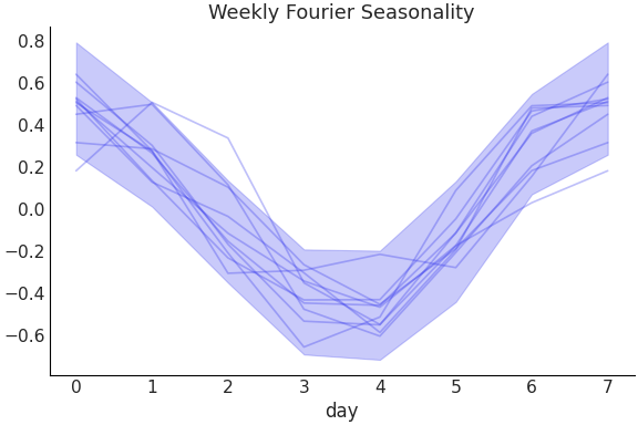 ../../_images/pymc_marketing-mmm-fourier-WeeklyFourier-1.png