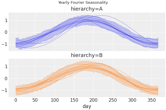 ../../_images/pymc_marketing-mmm-fourier-1.png