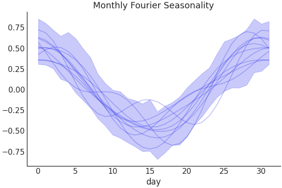 ../../_images/pymc_marketing-mmm-fourier-MonthlyFourier-1.png
