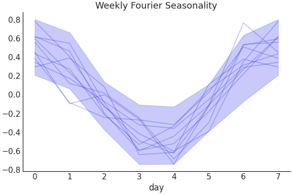 ../../_images/pymc_marketing-mmm-fourier-WeeklyFourier-1.png