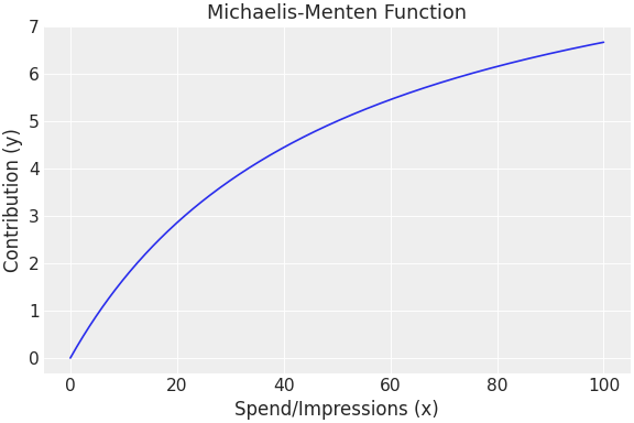 ../../_images/pymc_marketing-mmm-transformers-michaelis_menten-1.png