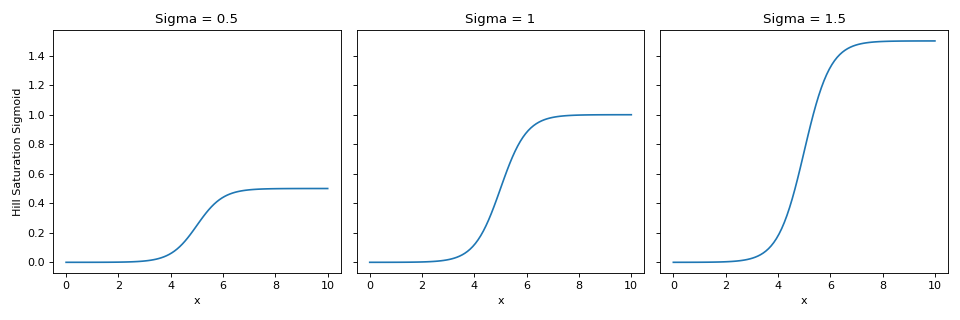 ../../../_images/pymc_marketing-mmm-components-saturation-HillSaturationSigmoid-function-1_00_00.png