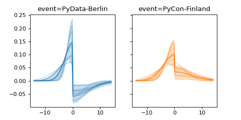 ../../_images/pymc_marketing-mmm-events-AsymmetricGaussianBasis-1.png