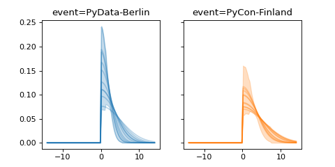 ../../_images/pymc_marketing-mmm-events-HalfGaussianBasis-1.png