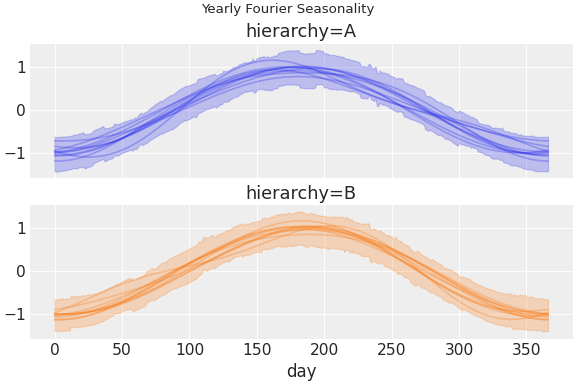 ../../_images/pymc_marketing-mmm-fourier-1.png