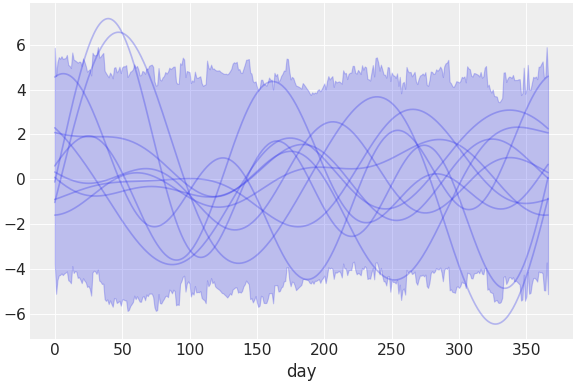 ../../_images/pymc_marketing-mmm-fourier-2.png