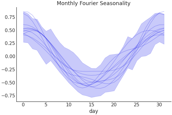 ../../_images/pymc_marketing-mmm-fourier-MonthlyFourier-1.png