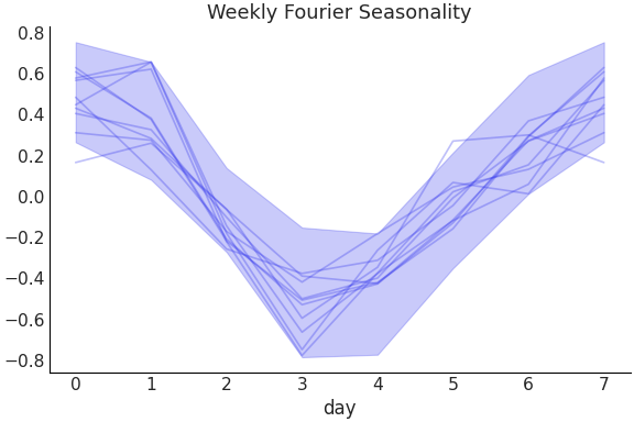 ../../_images/pymc_marketing-mmm-fourier-WeeklyFourier-1.png