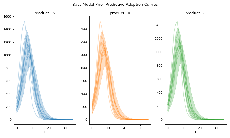 ../../_images/pymc_marketing-bass-model-1.png