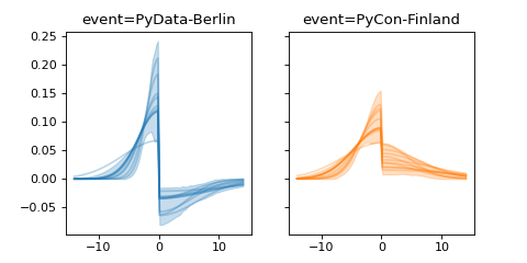 ../../_images/pymc_marketing-mmm-events-AsymmetricGaussianBasis-1.png