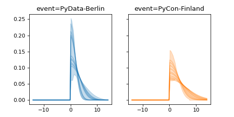 ../../_images/pymc_marketing-mmm-events-HalfGaussianBasis-1.png