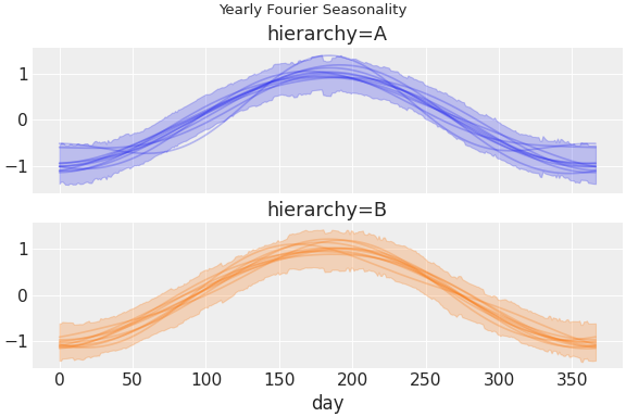 ../../_images/pymc_marketing-mmm-fourier-1.png